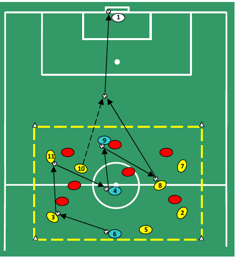 7 vs. 7 + 3 μπαλαντέρ (Νο 6 και Νο4 και Νο9) + 1 GK Χώρος εργασίας : 50 m X 35 m Άσκηση μονής κατεύθυνσης Τοποθέτηση παικτών με βάση το ρόλο τους Η μπάλα στο