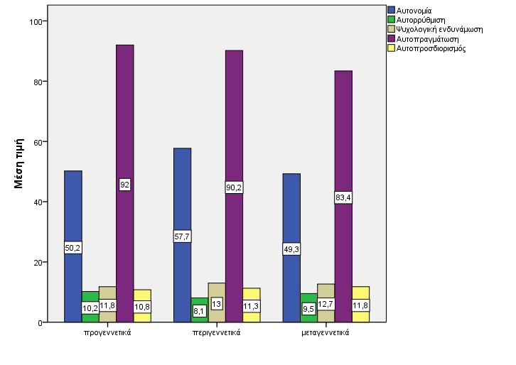 5.2 Παράγοντες που επηρεάζουν το επίπεδο αυτοπροσδιορισμού και κοινωνικής στήριξης Με κριτήριο το είδος κινητικής αναπηρίας ο αυτοπροσδιορισμός και οι διαστάσεις του διαμορφώνονται ως εξής: Γράφημα 1