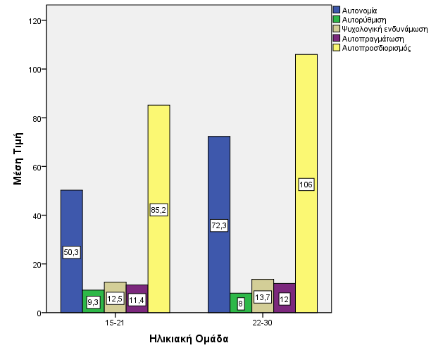 Με κριτήριο την ηλικιακή ομάδα παρατηρούμε από το παρακάτω διάγραμμα ότι ο αυτοπροσδιορισμός και οι διαστάσεις του διαμορφώνονται ως εξής Γράφημα 2 Ηλικία και διαστάσεις αυτοπροσδιορισμού Ο βαθμός