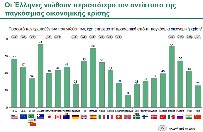 Ο Αντίκτυπος Οικονομικής Κρίσης Πηγή: