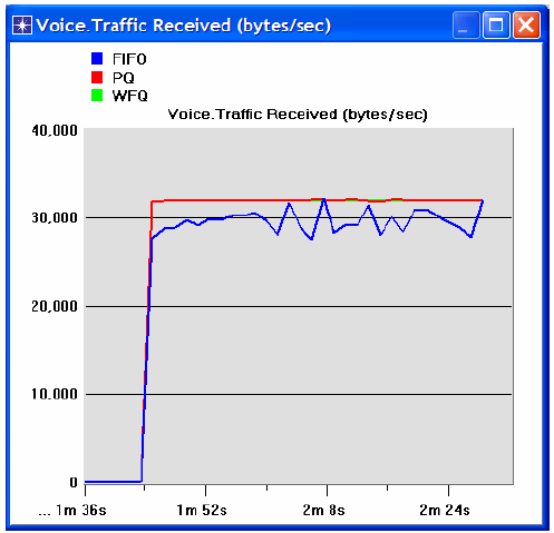 3. Δημιουργείστε ένα γράφημα για το Video Conferencing Traffic