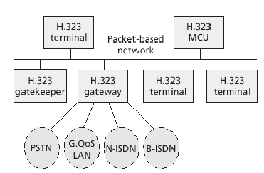 Σηματοδότηση έλεγχου κλήσης (call control signaling) Άδεια κλήσης (call authorization) Διαχείριση κλήσεων (call management) Δρομολόγηση σηματοδότησης κλήσης (call signaling routing) Δεν είναι