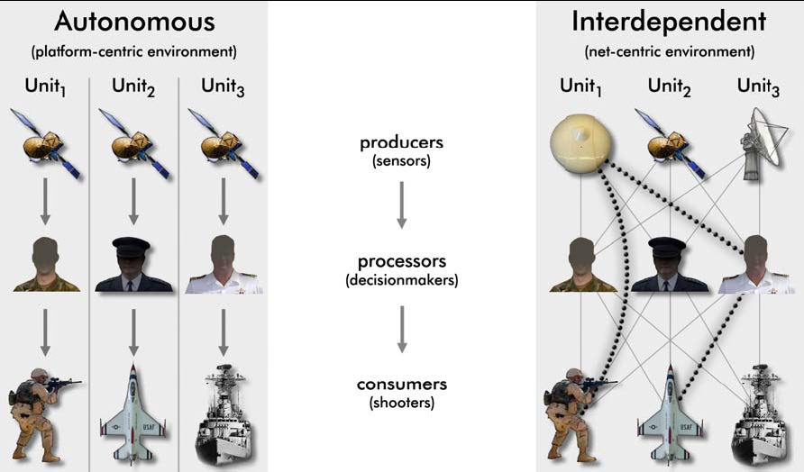 ισχύος που προσφέρουν οι εξελιγμένες πλατφόρμες στο πεδίο της μάχης. Το όλο θέμα έγκειται στη δικτύωση και ολοκλήρωση των αισθητήρων, των κέντρων λήψεων αποφάσεων και των φορέων επιβολής της ισχύος.