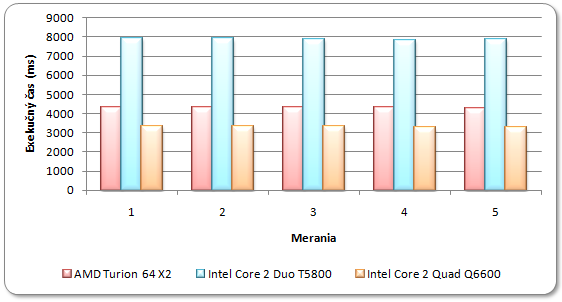 Efektivita využitia výpočtových zdrojov počítača paralelným programom je na počítači s procesorom Intel Core 2 Quad Q6600 takáto: e = 3,98 4 100 = 99, 5 %