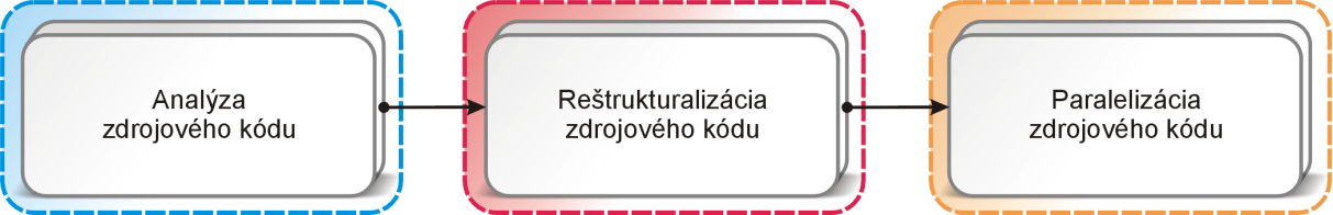 berie do úvahy statickú a dynamickú analýzu dátových závislostí medzi jednotlivými iteráciami cyklov.