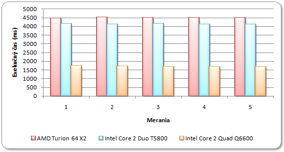 Obr. 31: Výkonnosť sekvenčného programu na testovacích počítačoch