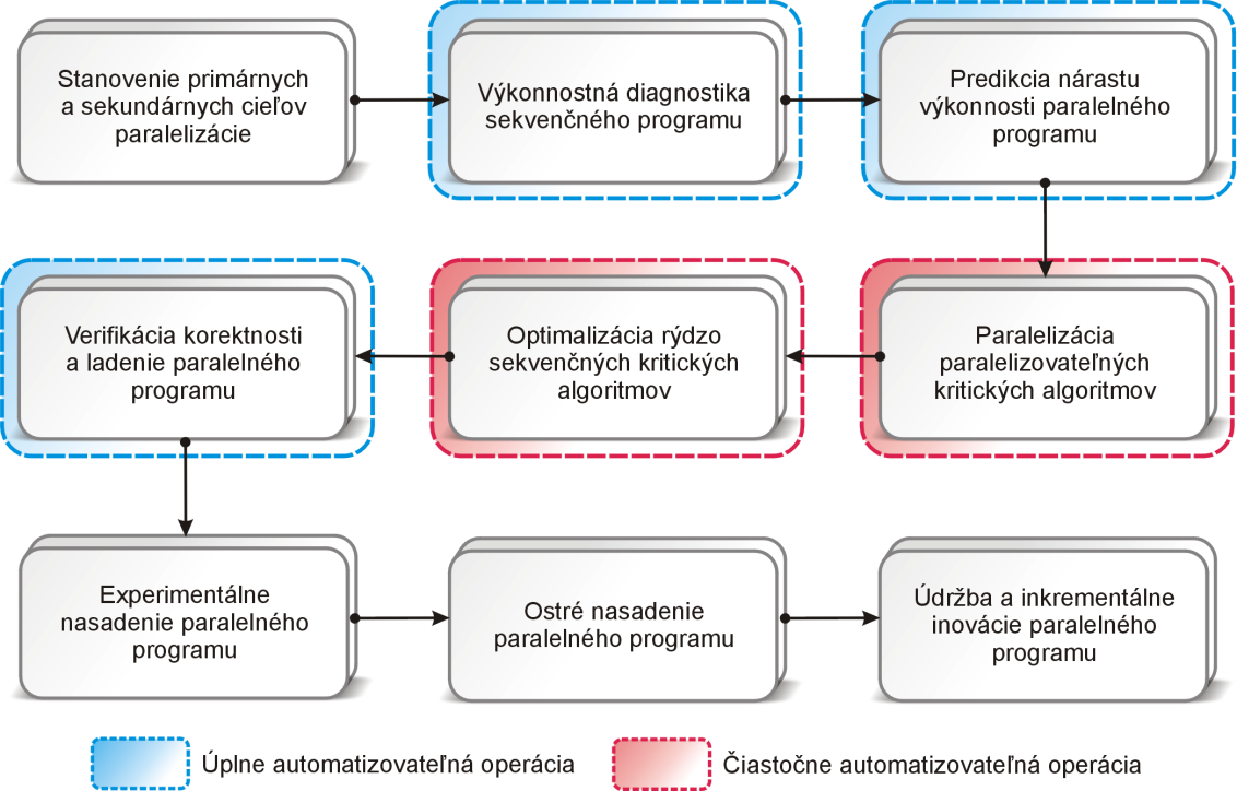 Obr. 34: Vizualizácia hlavných bodov metodiky pre paralelizáciu existujúceho sekvenčného programu 11.