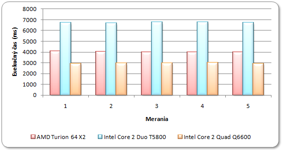 Efektivita využitia výpočtových zdrojov počítača paralelným programom je na počítači s procesorom Intel Core 2 Quad Q6600: e = 3,34 4 100 =