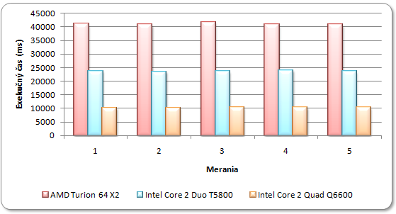 Obr. 9: Výkonnosť sekvenčného programu na testovacích počítačoch