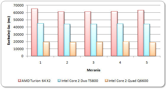 Efektivita využitia výpočtových zdrojov počítača paralelným programom je na počítači s procesorom Intel Core 2 Quad Q6600 takáto: e = 3,52 4