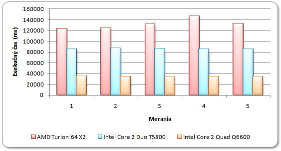 Efektivita využitia výpočtových zdrojov počítača paralelným programom je na počítači s procesorom Intel Core 2 Quad Q6600 takáto: e = 3,87 4 100 = 96, 75 %