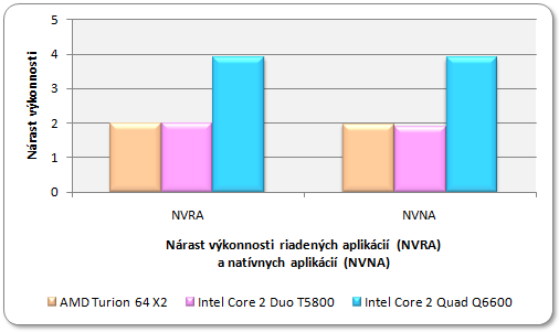 Obr. 26: Nárast výkonnosti riadených