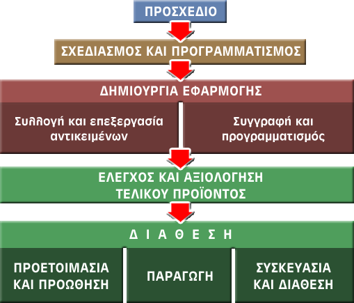 Συστήµατα συγγραφής βασισµένα σε κάρτα ή σελίδα (card-or-page based tools) Asymetrix Toolbook Hyper Card Super Card Συστήµατα συγγραφής βασισµένα σε εικονίδια (icon based, event driven tools)