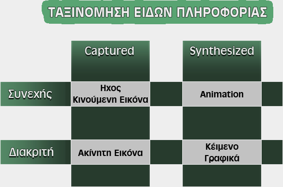 ΕΤΥΜΟΛΟΓΙΑ Multimedia Multi: προέρχεται από τη λατινική λέξη multus και σηµαίνει "πολυάριθµος", "πολλαπλός" Media: είναι ο πληθυντικός αριθµός της επίσης λατινικής λέξης medium που σηµαίνει "µέσο",