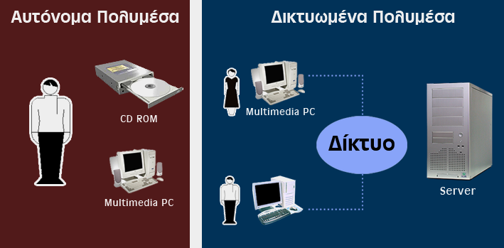 ΧΑΡΑΚΤΗΡΙΣΤΙΚΑ ΤΩΝ ΣΥΣΤΗΜΑΤΩΝ ΠΟΛΥΜΕΣΩΝ Ελέγχονται από υπολογιστή. Η πληροφορία είναι σε ψηφιακή µορφή. Παρέχουν τη δυνατότητα αλληλεπίδρασης µε τον χρήστη.