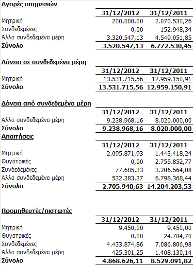 Ο δανεισμός προς τα συνδεδεμένα μέρη αφορά εκδοθέντα Ομολογιακά δάνεια ως κατωτέρω: 15/12/2008 2.068.558,75 Λήξης 15/12/2013 18/12/2008 1.700.000,00 «18/12/2013 29/12/2008 5.500.