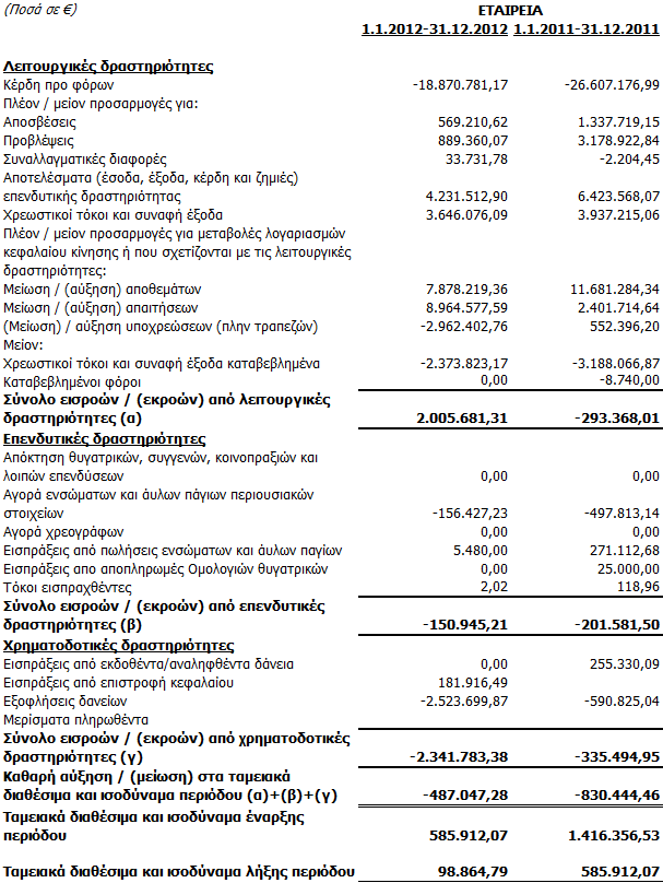 4) Κατάσταση Ταμειακών