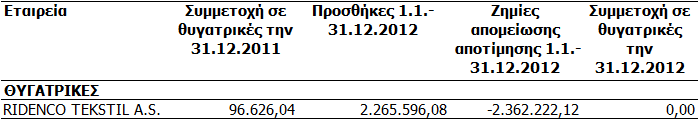 ΟΙΚΟΝΟΜΙΚΗ ΕΚΘΕΣΗ ΕΤΗΣΙΑ Στην τρέχουσα χρήση διενεργήθηκε απομείωση άυλων στοιχείων ενεργητικού της Εταιρείας ύψους 11.809,28.