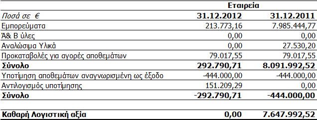 ΟΙΚΟΝΟΜΙΚΗ ΕΚΘΕΣΗ ΕΤΗΣΙΑ 11. ΑΠΟΘΕΜΑΤΑ Τα αποθέματα αναλύονται παρακάτω: 12.