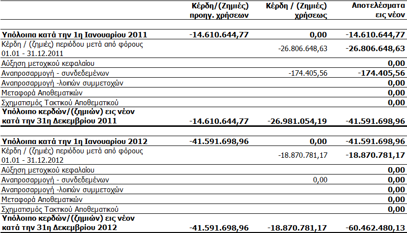 ΟΙΚΟΝΟΜΙΚΗ ΕΚΘΕΣΗ ΕΤΗΣΙΑ 16. ΙΔΙΑ ΚΕΦΑΛΑΙΑ 16.1. Μετοχικό Κεφάλαιο Το μετοχικό Κεφάλαιο της Εταιρείας αποτελείται από κοινές ονομαστικές μετοχές ονομαστικής αξίας 0,50.