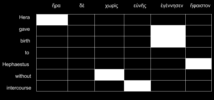 3. Πίνακας αντιστοίχησης λέξεων Έπειτα, εξάγουμε όλα τα δυνατά ζευγάρια φράσεων χωρίς να παραβιάζουμε την αντιστοίχηση Α των λέξεών μας.