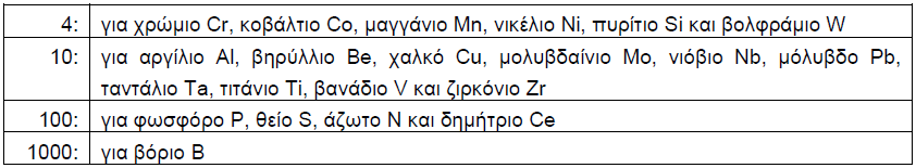 Μ έ τ α λ λ α - Κ ρ ά μ α τ α Τα σύμβολα της Κατηγορίας 2 υποδιαιρούνται περαιτέρω σε 4 Υποκατηγορίες. Υποκατηγορία 2.1: Μη κραματωμένοι χάλυβες με μέση περιεκτικότητα Mn< 1% κατά μάζα.