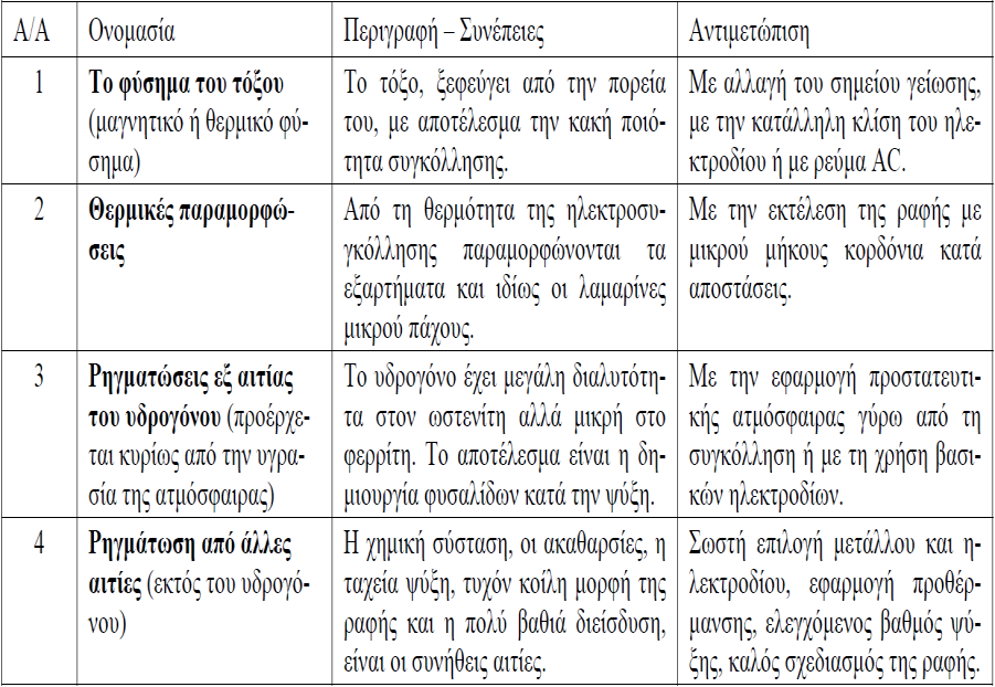 Ε λ α τ τ ώ μ α τ α σ υ γ κ ο λ λ ή σ ε ω ν κ α ι π ο ι ο τ ι κ ό ς έ λ ε γ χ ο ς α υ τ ώ ν Εικόνα 12