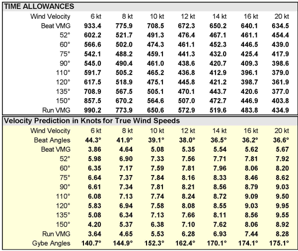2.11 Οδηγός Ταχύτητας του ORC (ORC Speed Guide) Κατά την εκτέλεση του VPP για την έκδοση πιστοποιητικού ORC ενός σκάφους, γίνεται ο υπολογισμός των επιδόσεων του σκάφους για συγκεκριμένες γωνίες και