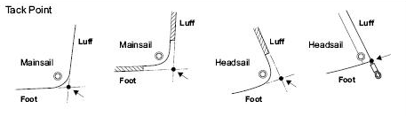 3.12 Ορισμοί στα πανιά Πλευρές: Luff, Leech, Foot Luff (γραντί): Η μπροστινή πλευρά του πανιού. Leech (αετός): Η πίσω πλευρά του πανιού.