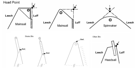 Κορυφές: Head, Tack, Clew Head point: Το σημείο τομής της προέκτασης του γραντιού και της καθέτου σε αυτό στο ανώτατο σημείο της μαΐστρας ή του
