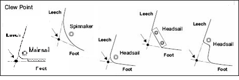 Tack point: Η τομή των προεκτάσεων luff και foot. Clew point: Η τομή των προεκτάσεων leech και foot.