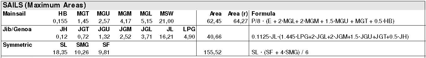 Πανιά (επιτρεπόμενα είδη με το μέγιστο επιτρεπόμενο εμβαδό τους) Sails: Επιτρεπόμενα είδη πανιών επί του σκάφους στον αγώνα.