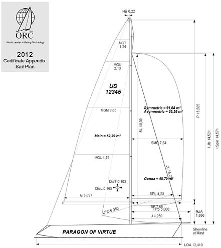 διάγραμμα των πανιών και της εξαρτίας του σκάφους