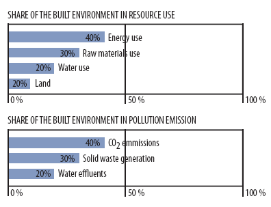 Impact of the built environment in resource