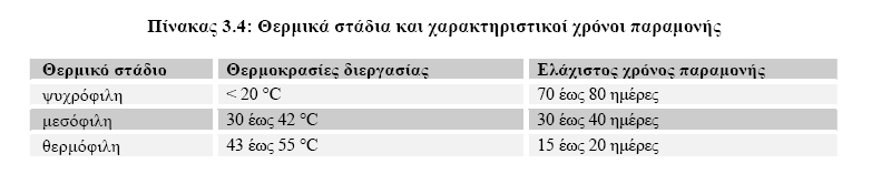 αλλαγές θερμοκρασίας ή η μεγάλη είσοδος οξυγόνου οδηγούν συνήθως στον τερματισμό της παραγωγής μεθανίου. 3.