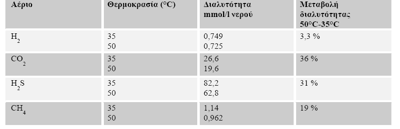 σημαίνει ότι, ένας καλά λειτουργών θερμόφιλος χωνευτήρας μπορεί να φορτωθεί σε ένα υψηλότερο βαθμό ή να λειτουργήσει σε ένα χαμηλότερο ΥΧΠ απ ό,τι π.χ. ένας μεσόφιλος, εξαιτίας του ρυθμού αύξησης των θερμόφιλων οργανισμών).