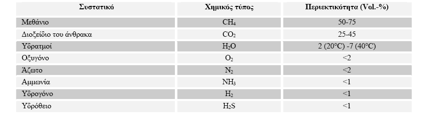 (εικόνα 13) 3.23 ΙΔΙΟΤΗΤΕΣ ΤΟΥ ΒΙΟΑΕΡΙΟΥ Το ενεργειακό περιεχόμενο του βιοαερίου από την ΑΧ είναι χημικά δεσμευμένο στο μεθάνιο.