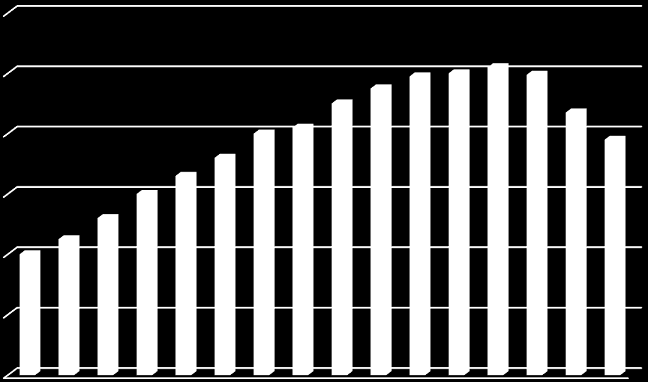 χιλ. Αγορά τεχνολογία πολιτική παραγωγής σαπουνιού με διάφορες ποιότητες 70 Συνολικό μέγεθος Εγχώριας Αγοράς Καλλυντικών Η εγχώρια αγορά καλλυντικών ακολούθησε ανοδική πορεία την περίοδο 2000-2008,