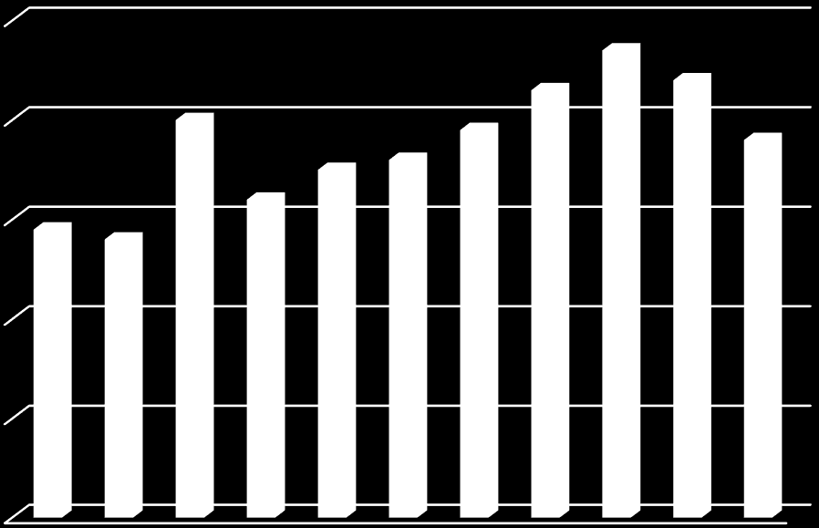 Αγορά τεχνολογία πολιτική παραγωγής σαπουνιού με διάφορες ποιότητες 77 Εισαγωγές - Εξαγωγές Καλλυντικών Στη συνέχεια αναλύεται το εξωτερικό εμπόριο καλλυντικών για την περίοδο 2000-2010, σύμφωνα με
