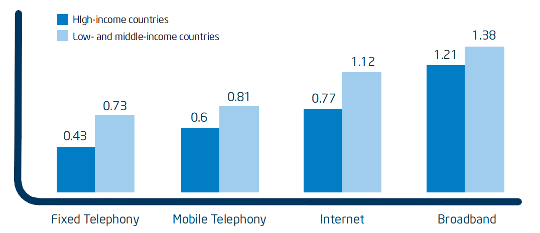 Εικόνα 1: Η επίδραση των τηλεπικοινωνιών στην αύξηση του ΑΕΠ κρατών με εισοδήματα διαφορετικής κλίμακας Η ευρυζωνικότητα μπορεί επίσης να βοηθήσει τις χώρες να προσελκύσουν, να εκπαιδεύσουν και να