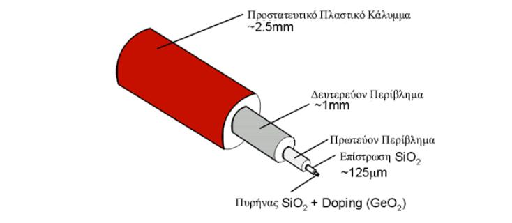 ο ενισχυτής ισχύος, ο ενισχυτής γραμμής (in-line amplifier) που χαρακτηρίζεται από χαμηλό θόρυβο και ο προενισχυτής(pri-amplifier) που χαρακτηρίζεται επίσης από χαμηλό θόρυβο και υψηλό κέρδος.