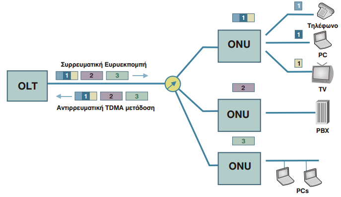 παθητικού εξοπλισμού (Passive Optical Networks - PONs) στο τμήμα από το κεντρικό κατανεμητή του δικτύου μέχρι τον τελικό καταναλωτή. Στη συνέχεια περιγράφονται οι δύο τοπολογίες: Α.