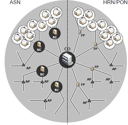 Εικόνα 15: Δομή δικτύου FTTH Στην εικόνα 16 [27], παρουσιάζεται ο διαχωρισμός ενός FTTx.