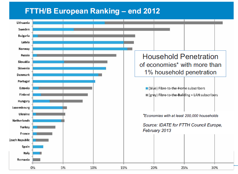 Εικόνα 20:Ποσοστά διείσδυσης στα νοικοκυριά των 22 χωρών της Ευρώπης σε υπηρεσίες FTTH/B και LAN Αντίθετα οι χώρες της Ανατολής καταλαμβάνουν τις περισσότερες θέσεις στην κατάταξη.
