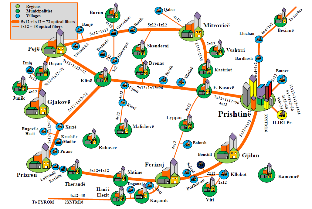 6.3 Μελέτη Περιπτωσης (Case Study) 2: Κατασκευή δικτύου FTTH στην περιοχή του Κοσσόβου 6.3.1 Περιγραφή του χρησιμοποιημένης τοπολογίας Στην περιοχή του Κοσσόβου (Κοσσυφοπεδίου) έχει επιτευχθεί τα τελευταία χρόνια μία μεγάλη αναβάθμιση των οπτικών ινών.