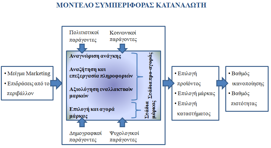 Όια φζα πξναλαθέξζεθαλ κπνξνχλ λα απνδνζνχλ θαη ζρεκαηηθά σο εμήο: 33 ΕΡΕΘΙΜΑΣΑ ΕΠΕΞΕΡΓΑΙΑ ΑΝΣΑΠΟΚΡΙΗ 2-2 Ρνή ζπκπεξηθνξάο θαηαλαισηή Καη ην αλάινγν κνληέιν ηεο ζπκπεξηθνξάο ηνπ