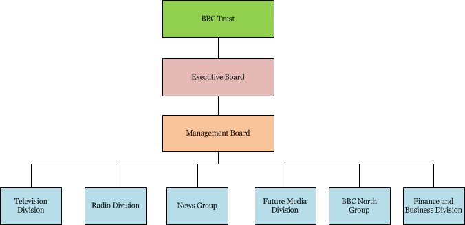 2. Μνληέια Οξγαλσηηθήο Γνκήο Γεκόζηαο Ραδηνηειεόξαζεο Κνληέιν Οξγαλσηηθήο Γνκήο Γεκόζηαο Ραδηνηειεόξαζεο Ζλσκέλν Βαζίιεην Ρν BBC (Βξεηαληθή Γεκφζηα Οαδηνηειεφξαζε) είλαη ν παιαηφηεξνο εζληθφο