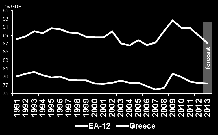 Current Account Balance % GDP, avg. 1999-2009 I. FUNDAMENTAL IMBALANCES: OVER-CONSUMPTION & UNDER-PRODUCTION 2012 SHARE in real GDP Greece EA17 Private consumption 69.8% 56.1% Public consumption 19.