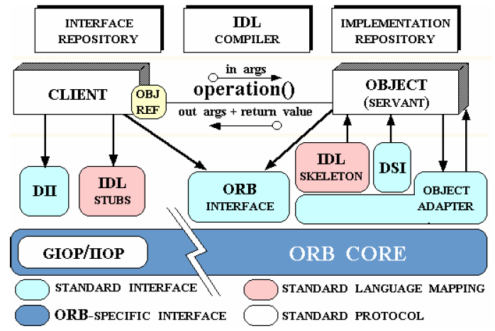 Παράρτημα Α: Συναφείς Τεχνολογίες Εικόνα 109: CORBA ORB Architecture (Schmidt,2006) Το Internet Inter-ORB Protocol (IIOP) αναπτύχθηκε με την προδιαγραφή CORBA 2.