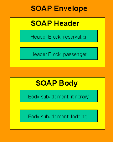 Συγκριτική Μελέτη Αρχιτεκτονικών Σχεδίασης Διαδικτυακών Υπηρεσιών (Web Services) δεδομένων, που απευθύνονται στους ενδιάμεσους κόμβους SOAP που μπορεί να συναντήσει ένα μήνυμα στην πορεία του από τον